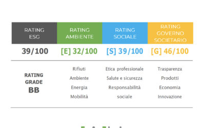 Sirus ha ottenuto il Rating di sostenibilità ESG